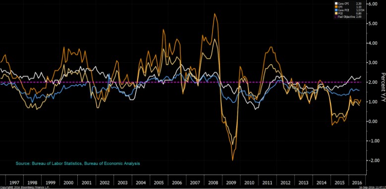 The link between oil and interest rates