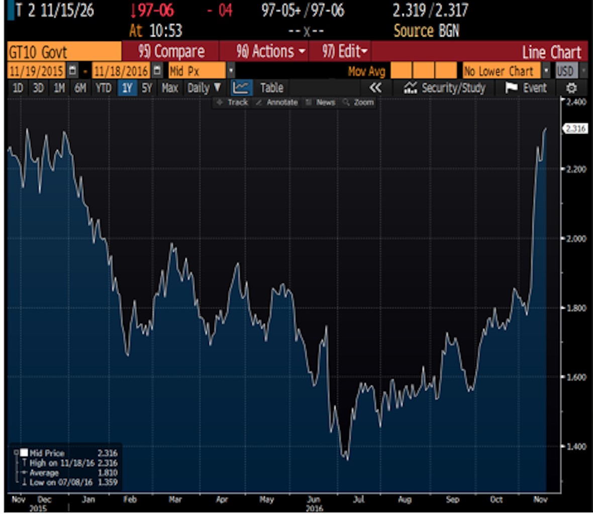 treasurys-graph-1118