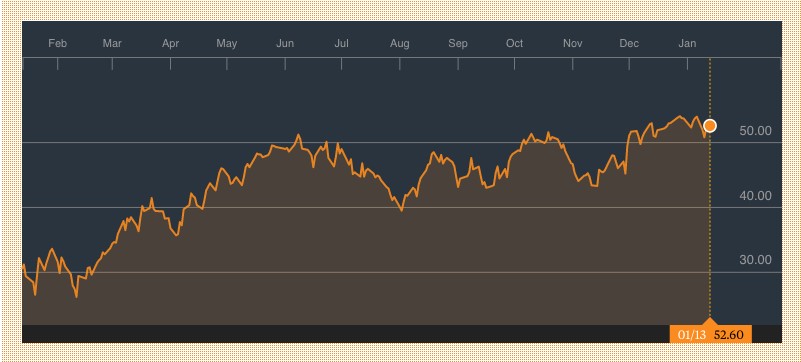 The link between oil and interest rates