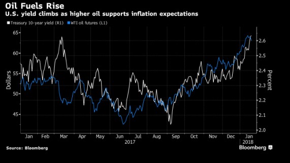 Oil's up, bitcoin's down, equities fly and bonds cry