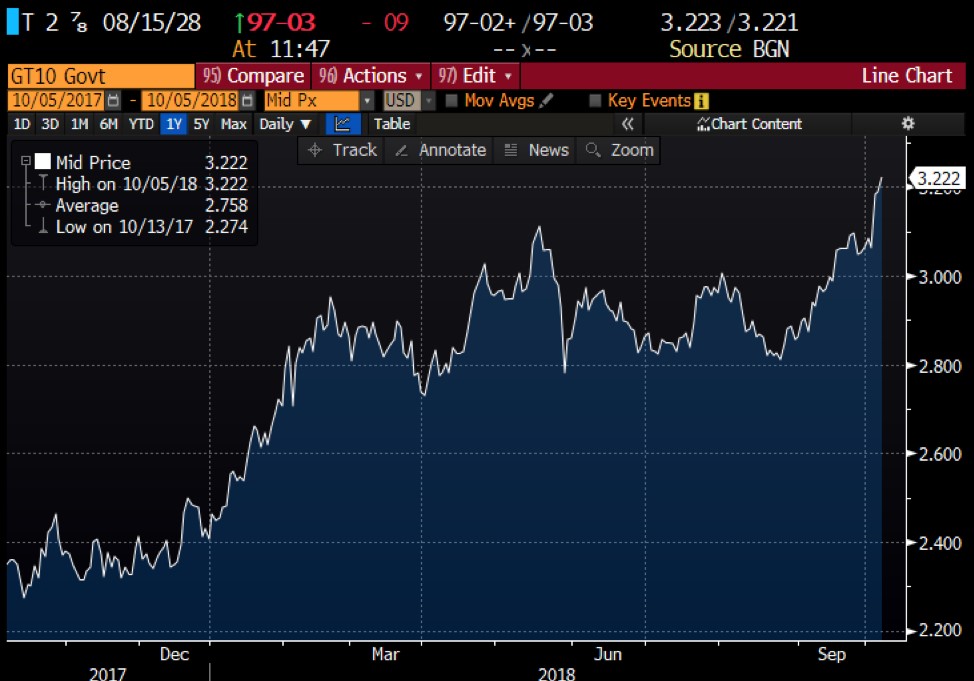 Bond yields set fresh highs, markets digest rising rates