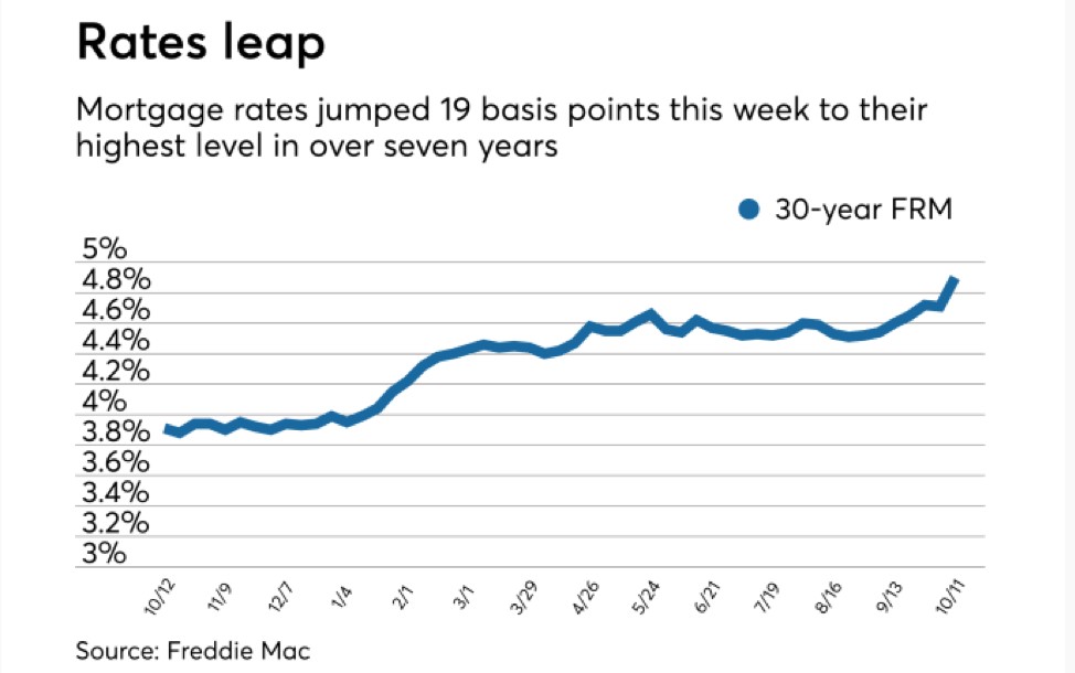 Long-term rate increase signals potential housing market shift