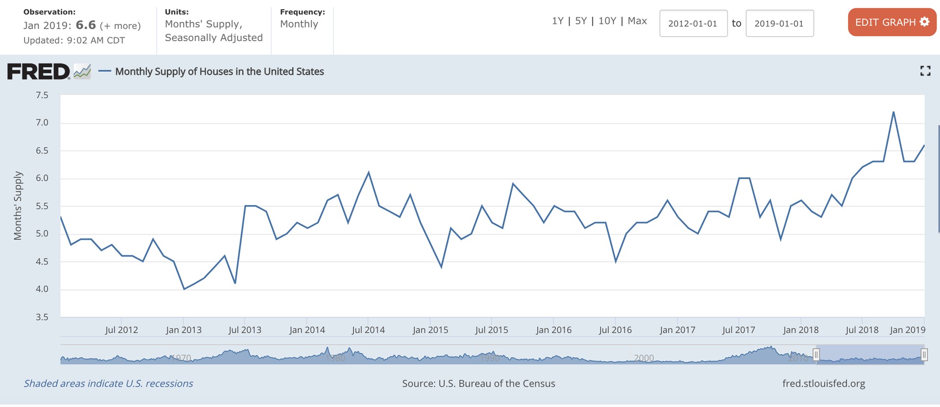 Housing Inventory