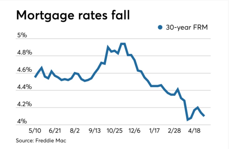 Trump tariff increase drives rates lower