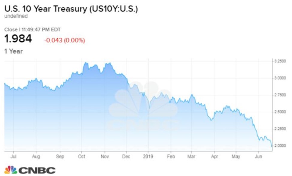 Fed changing strategy, rate cuts expected in July