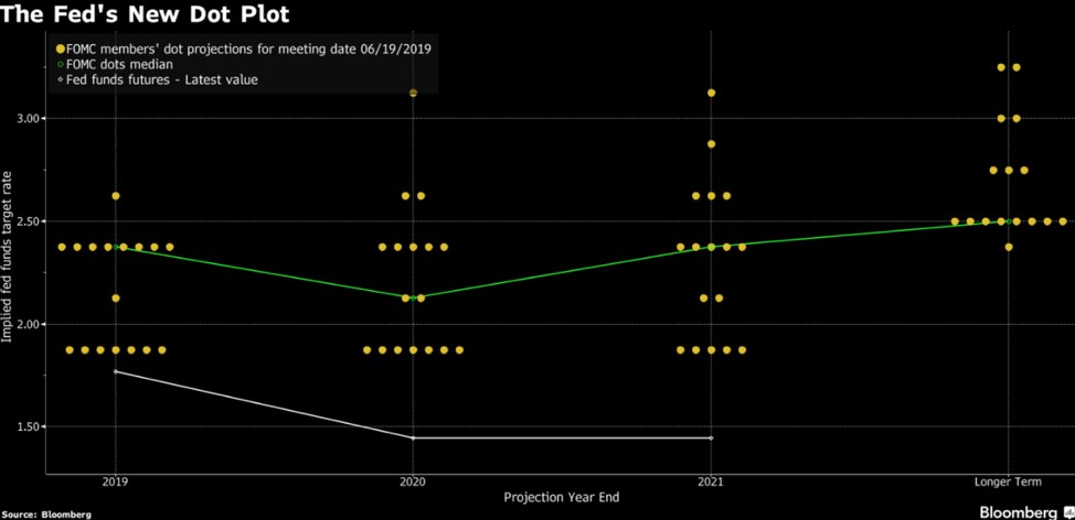 Fed changing strategy, rate cuts expected in July